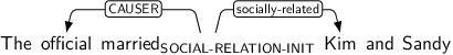 Dependency graph for sentence: The official married Kim and Sandy. Token married is labeled SOCIAL-RELATION-INIT and has an edge labeled CAUSER to token official and an edge labeled socially-related to token Kim.