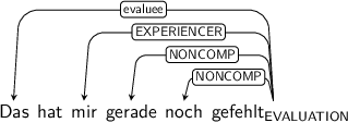 Dependency graph for sentence: Das hat mir gerade noch gefehlt. Token gefehlt is labeled EVALUATION and has an edge labeled evaluee to token Das and an edge labeled EXPERIENCER to token mir and an edge labeled NONCOMP to token gerade and an edge labeled NONCOMP to token noch.