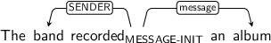 Dependency graph for sentence: The band recorded an album. Token recorded is labeled MESSAGE-INIT and has an edge labeled SENDER to token band and an edge labeled message to token album.