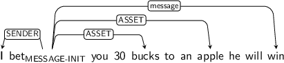 Dependency graph for sentence: I bet you 30 bucks to an apple he will win. Token bet is labeled MESSAGE-INIT and has an edge labeled SENDER to token I and an edge labeled ASSET to token bucks and an edge labeled ASSET to token apple and an edge labeled message to token win.