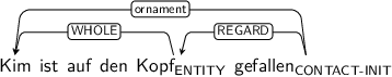 Dependency graph for sentence: Kim ist auf den Kopf gefallen. Token Kopf is labeled ENTITY and has an edge labeled WHOLE to token Kim. Token gefallen is labeled CONTACT-INIT and has an edge labeled ornament to token Kim and an edge labeled REGARD to token Kopf.