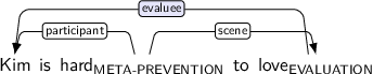 Dependency graph for sentence: Kim is hard to love. Token hard is labeled META-PREVENTION and has an edge labeled participant to token Kim and an edge labeled scene to token love. Token love is labeled EVALUATION and has an edge labeled evaluee:hl to token Kim.