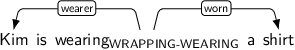 Dependency graph for sentence: Kim is wearing a shirt. Token wearing is labeled WRAPPING-WEARING and has an edge labeled wearer to token Kim and an edge labeled worn to token shirt.