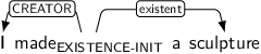 Dependency graph for sentence: I made a sculpture. Token made is labeled EXISTENCE-INIT and has an edge labeled CREATOR to token I and an edge labeled existent to token sculpture.
