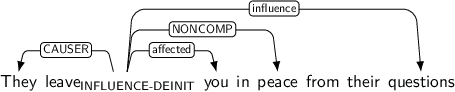 Dependency graph for sentence: They leave you in peace from their questions. Token leave is labeled INFLUENCE-DEINIT and has an edge labeled CAUSER to token They and an edge labeled affected to token you and an edge labeled NONCOMP to token peace and an edge labeled influence to token questions.