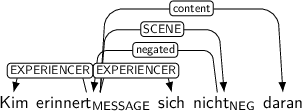 Dependency graph for sentence: Kim erinnert sich nicht daran. Token erinnert is labeled MESSAGE and has an edge labeled EXPERIENCER to token Kim and an edge labeled EXPERIENCER to token sich and an edge labeled SCENE to token nicht and an edge labeled content to token daran. Token nicht is labeled NEG and has an edge labeled negated to token erinnert.
