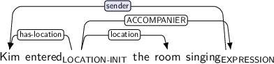 Dependency graph for sentence: Kim entered the room singing. Token entered is labeled LOCATION-INIT and has an edge labeled has-location to token Kim and an edge labeled location to token room and an edge labeled ACCOMPANIER to token singing. Token singing is labeled EXPRESSION and has an edge labeled sender:hl to token Kim.