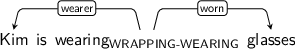 Dependency graph for sentence: Kim is wearing glasses. Token wearing is labeled WRAPPING-WEARING and has an edge labeled wearer to token Kim and an edge labeled worn to token glasses.