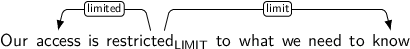 Dependency graph for sentence: Our access is restricted to what we need to know. Token restricted is labeled LIMIT and has an edge labeled limited to token access and an edge labeled limit to token know.