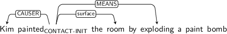 Dependency graph for sentence: Kim painted the room by exploding a paint bomb. Token painted is labeled CONTACT-INIT and has an edge labeled CAUSER to token Kim and an edge labeled surface to token room and an edge labeled MEANS to token exploding.