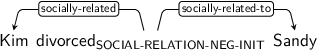 Dependency graph for sentence: Kim divorced Sandy. Token divorced is labeled SOCIAL-RELATION-NEG-INIT and has an edge labeled socially-related to token Kim and an edge labeled socially-related-to to token Sandy.