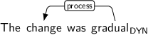 Dependency graph for sentence: The change was gradual. Token gradual is labeled DYN and has an edge labeled process to token change.