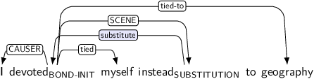 Dependency graph for sentence: I devoted myself instead to geography. Token devoted is labeled BOND-INIT and has an edge labeled CAUSER to token I and an edge labeled tied to token myself and an edge labeled SCENE to token instead and an edge labeled tied-to to token geography. Token instead is labeled SUBSTITUTION and has an edge labeled substitute:hl to token devoted.