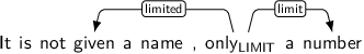 Dependency graph for sentence: It is not given a name , only a number. Token only is labeled LIMIT and has an edge labeled limited to token given and an edge labeled limit to token number.