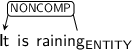 Dependency graph for sentence: It is raining. Token raining is labeled ENTITY and has an edge labeled NONCOMP to token It.