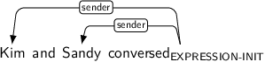 Dependency graph for sentence: Kim and Sandy conversed. Token conversed is labeled EXPRESSION-INIT and has an edge labeled sender to token Kim and an edge labeled sender to token Sandy.