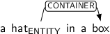 Dependency graph for sentence: a hat in a box. Token hat is labeled ENTITY and has an edge labeled CONTAINER to token box.