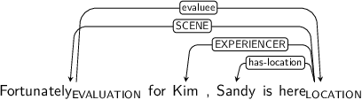 Dependency graph for sentence: Fortunately for Kim , Sandy is here. Token Fortunately is labeled EVALUATION and has an edge labeled evaluee to token here. Token here is labeled LOCATION and has an edge labeled SCENE to token Fortunately and an edge labeled EXPERIENCER to token Kim and an edge labeled has-location to token Sandy.
