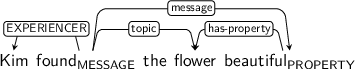 Dependency graph for sentence: Kim found the flower beautiful. Token found is labeled MESSAGE and has an edge labeled EXPERIENCER to token Kim and an edge labeled topic to token flower and an edge labeled message to token beautiful. Token beautiful is labeled PROPERTY and has an edge labeled has-property to token flower.
