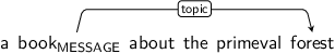 Dependency graph for sentence: a book about the primeval forest. Token book is labeled MESSAGE and has an edge labeled topic to token forest.