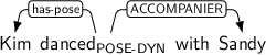Dependency graph for sentence: Kim danced with Sandy. Token danced is labeled POSE-DYN and has an edge labeled has-pose to token Kim and an edge labeled ACCOMPANIER to token Sandy.