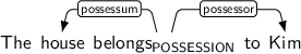 Dependency graph for sentence: The house belongs to Kim. Token belongs is labeled POSSESSION and has an edge labeled possessum to token house and an edge labeled possessor to token Kim.