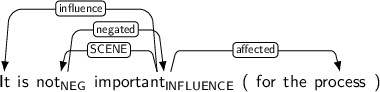 Dependency graph for sentence: It is not important ( for the process ). Token not is labeled NEG and has an edge labeled negated to token important. Token important is labeled INFLUENCE and has an edge labeled influence to token It and an edge labeled SCENE to token not and an edge labeled affected to token process.