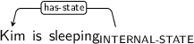 Dependency graph for sentence: Kim is sleeping. Token sleeping is labeled INTERNAL-STATE and has an edge labeled has-state to token Kim.