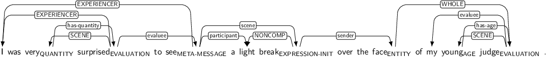 Dependency graph for sentence: I was very surprised to see a light break over the face of my young judge .. Token very is labeled QUANTITY and has an edge labeled has-quantity to token surprised. Token surprised is labeled EVALUATION and has an edge labeled EXPERIENCER to token I and an edge labeled SCENE to token very and an edge labeled evaluee to token see. Token see is labeled META-MESSAGE and has an edge labeled EXPERIENCER to token I and an edge labeled participant to token light and an edge labeled scene to token break. Token break is labeled EXPRESSION-INIT and has an edge labeled NONCOMP to token light and an edge labeled sender to token face. Token face is labeled ENTITY and has an edge labeled WHOLE to token judge. Token young is labeled AGE and has an edge labeled has-age to token judge. Token judge is labeled EVALUATION and has an edge labeled evaluee to token my and an edge labeled SCENE to token young.