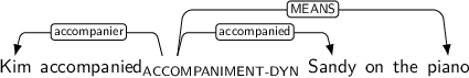 Dependency graph for sentence: Kim accompanied Sandy on the piano. Token accompanied is labeled ACCOMPANIMENT-DYN and has an edge labeled accompanier to token Kim and an edge labeled accompanied to token Sandy and an edge labeled MEANS to token piano.