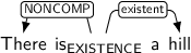 Dependency graph for sentence: There is a hill. Token is is labeled EXISTENCE and has an edge labeled NONCOMP to token There and an edge labeled existent to token hill.