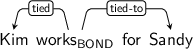 Dependency graph for sentence: Kim works for Sandy. Token works is labeled BOND and has an edge labeled tied to token Kim and an edge labeled tied-to to token Sandy.