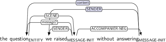 Dependency graph for sentence: the question we raised without answering. Token question is labeled ENTITY and has an edge labeled SCENE to token raised. Token raised is labeled MESSAGE-INIT and has an edge labeled message2 to token question and an edge labeled SENDER to token we and an edge labeled ACCOMPANIER-NEG to token answering. Token answering is labeled MESSAGE-INIT and has an edge labeled content:hl to token question and an edge labeled SENDER:hl to token we.