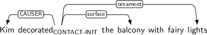 Dependency graph for sentence: Kim decorated the balcony with fairy lights. Token decorated is labeled CONTACT-INIT and has an edge labeled CAUSER to token Kim and an edge labeled surface to token balcony and an edge labeled ornament to token lights.