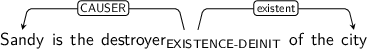 Dependency graph for sentence: Sandy is the destroyer of the city. Token destroyer is labeled EXISTENCE-DEINIT and has an edge labeled CAUSER to token Sandy and an edge labeled existent to token city.