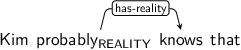 Dependency graph for sentence: Kim probably knows that. Token probably is labeled REALITY and has an edge labeled has-reality to token knows.