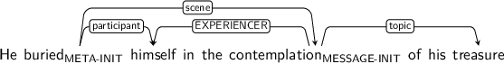 Dependency graph for sentence: He buried himself in the contemplation of his treasure. Token buried is labeled META-INIT and has an edge labeled participant to token himself and an edge labeled scene to token contemplation. Token contemplation is labeled MESSAGE-INIT and has an edge labeled EXPERIENCER to token himself and an edge labeled topic to token treasure.