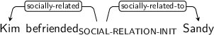 Dependency graph for sentence: Kim befriended Sandy. Token befriended is labeled SOCIAL-RELATION-INIT and has an edge labeled socially-related to token Kim and an edge labeled socially-related-to to token Sandy.