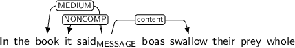 Dependency graph for sentence: In the book it said boas swallow their prey whole. Token said is labeled MESSAGE and has an edge labeled MEDIUM to token book and an edge labeled NONCOMP to token it and an edge labeled content to token swallow.
