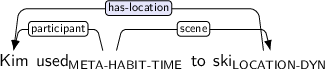 Dependency graph for sentence: Kim used to ski. Token used is labeled META-HABIT-TIME and has an edge labeled participant to token Kim and an edge labeled scene to token ski. Token ski is labeled LOCATION-DYN and has an edge labeled has-location:hl to token Kim.