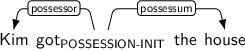 Dependency graph for sentence: Kim got the house. Token got is labeled POSSESSION-INIT and has an edge labeled possessor to token Kim and an edge labeled possessum to token house.