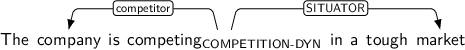 Dependency graph for sentence: The company is competing in a tough market. Token competing is labeled COMPETITION-DYN and has an edge labeled competitor to token company and an edge labeled SITUATOR to token market.