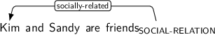 Dependency graph for sentence: Kim and Sandy are friends. Token friends is labeled SOCIAL-RELATION and has an edge labeled socially-related to token Kim.