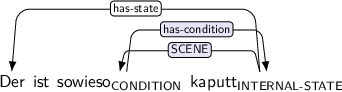 Dependency graph for sentence: Der ist sowieso kaputt. Token sowieso is labeled CONDITION and has an edge labeled has-condition:hl to token kaputt. Token kaputt is labeled INTERNAL-STATE and has an edge labeled has-state to token Der and an edge labeled SCENE:hl to token sowieso.