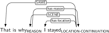 Dependency graph for sentence: That is why I stayed. Token why is labeled REASON and has an edge labeled has-reason to token stayed. Token stayed is labeled LOCATION-CONTINUATION and has an edge labeled SAME to token That and an edge labeled SCENE to token why and an edge labeled has-location to token I.