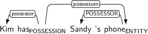 Dependency graph for sentence: Kim has Sandy 's phone. Token has is labeled POSSESSION and has an edge labeled possessor to token Kim and an edge labeled possessum to token phone. Token phone is labeled ENTITY and has an edge labeled POSSESSOR to token Sandy.