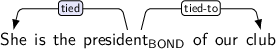 Dependency graph for sentence: She is the president of our club. Token president is labeled BOND and has an edge labeled tied:hl to token She and an edge labeled tied-to to token club.