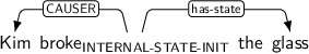 Dependency graph for sentence: Kim broke the glass. Token broke is labeled INTERNAL-STATE-INIT and has an edge labeled CAUSER to token Kim and an edge labeled has-state to token glass.