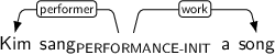 Dependency graph for sentence: Kim sang a song. Token sang is labeled PERFORMANCE-INIT and has an edge labeled performer to token Kim and an edge labeled work to token song.