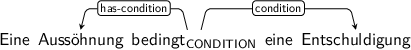 Dependency graph for sentence: Eine Aussöhnung bedingt eine Entschuldigung. Token bedingt is labeled CONDITION and has an edge labeled has-condition to token Aussöhnung and an edge labeled condition to token Entschuldigung.